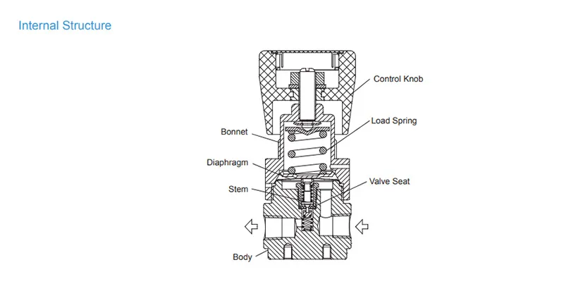 Регулятор обратного давления AMFLO R71LD-P нержавеющая сталь 3х портовый с 1-м манометром, CV-0.08